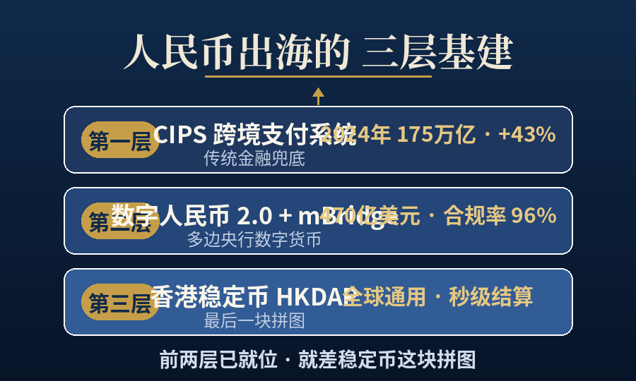 人民币出海的三层基建：CIPS、数字人民币+mBridge、香港稳定币