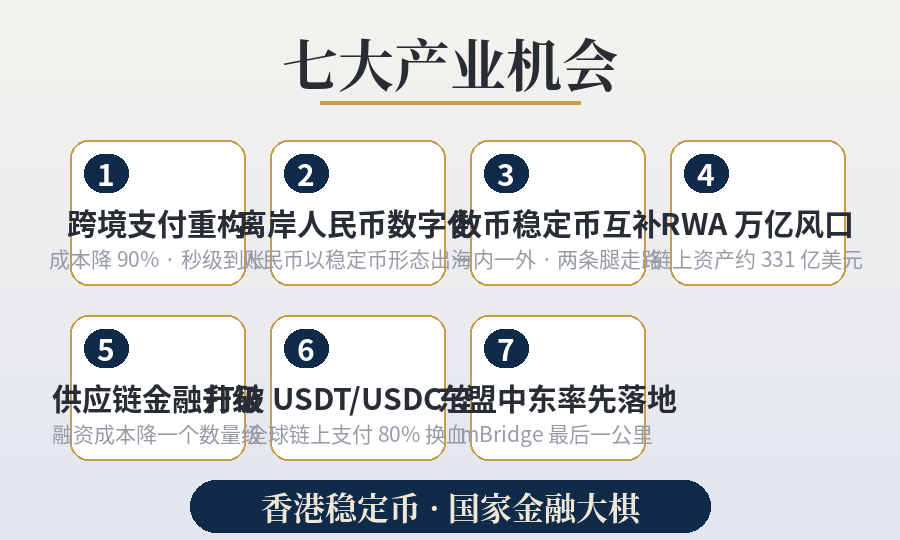 七大产业机会：跨境支付、离岸人民币、RWA、供应链金融等